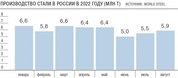 Производство стали в России замедлило падение в августе