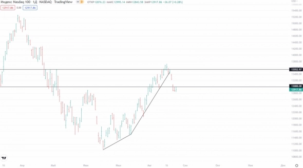 ✅ Рыночный фон и рекомендации на 25.08.2022