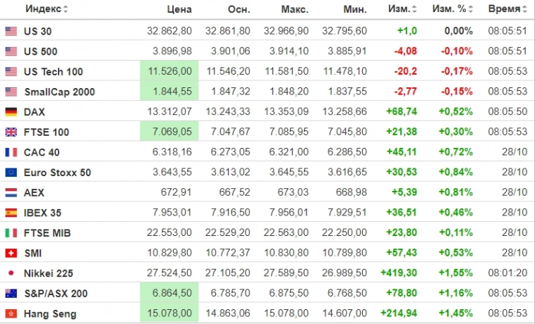 ✅ Рыночный фон и рекомендации на 31.10.2022