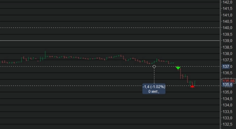 ▪Подробный обзор, в котором я разбираю технические закрытия инструментов, направление движения цены конкретных инструментов и прописываю сценарий на день.