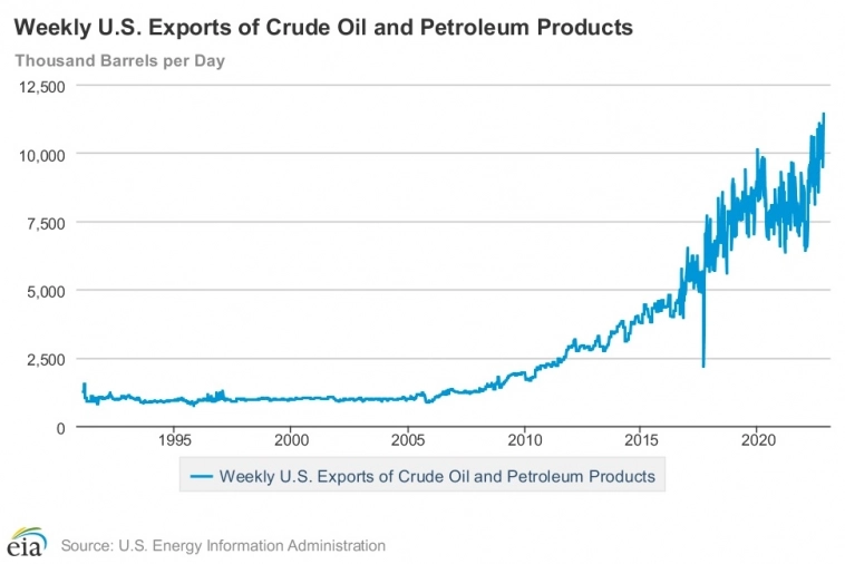 США : импорт и экспорт нефти и нефтепродуктов 1991-2022