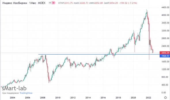 месячный график
