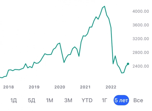Почему MOEX начал падать в октябре 2021 г?