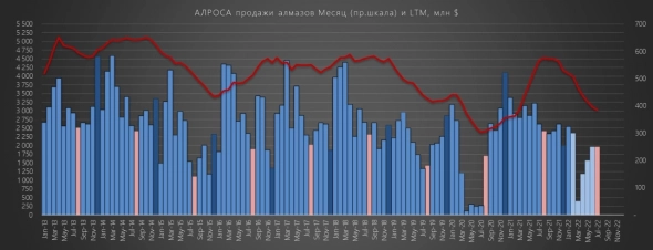 RAZB0RKA news - BLOOMBERG пишет что продажи АЛРОСА всего-лишь на 50-100 млн $ ниже чем до СВО. Как это выглядит на графике?