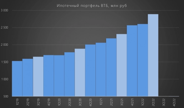 RAZB0RKA news Ипотечный портфель ВТБ вырос на 592 млрд. А как же проблемы с капиталом и допэмиссия?