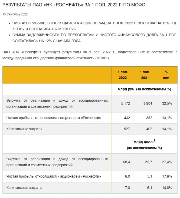 RAZB0RKA news Чистая прибыль РОСНЕФТЬ за 1 полугодие составила 432 млрд рублей