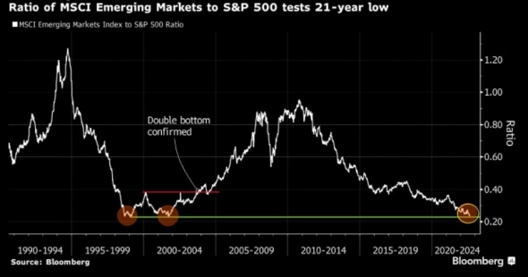 Вопреки индексу S&P 500