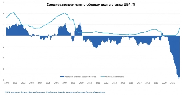 Cтавка крупнейших ЦБ развитых стран достигла максимумов с 2008 года Cтавка крупнейших ЦБ развитых стран достигла максимумов с 2008 года