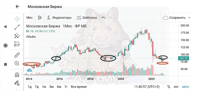 Перспективы Московской биржи