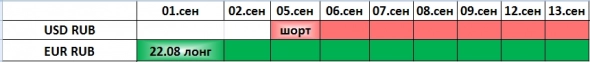 Шорты в плюсе и лонги в плюсе. Газпром +39%. (Покупай дешево, продавай дорого)