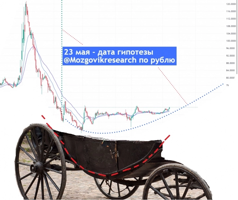 Тимофей Мартынов и К0 спрогнозировали траекторию рубля (разоблачение)