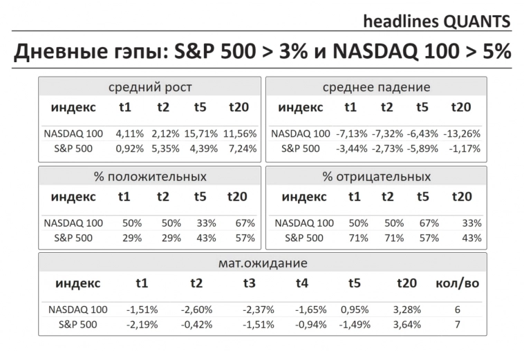 Статистика дневных гепов S&P 500 и NASDAQ
