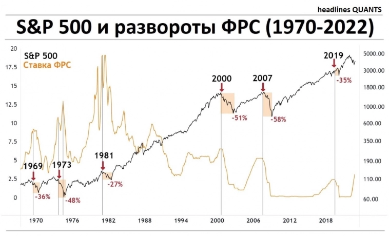 S&P 500 и развороты ФРС (1970-2022)