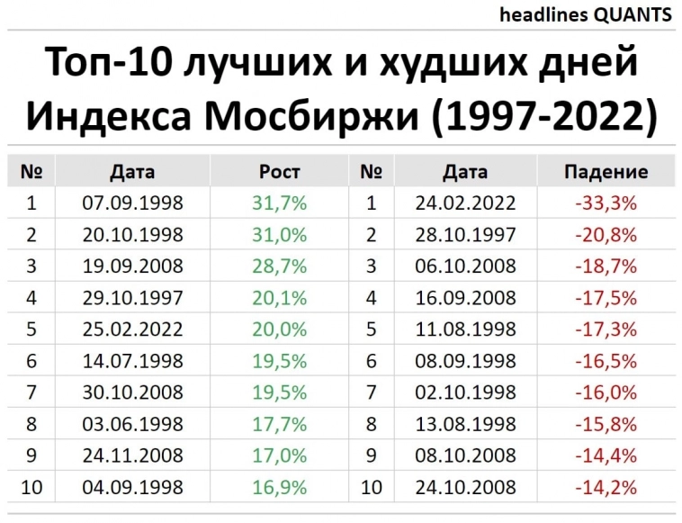 Топ-10 лучших и худших дней Индекса Мосбиржи (1997-2022)