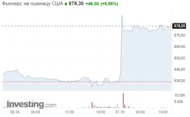 Зерновые культуры после выходных открываются с гепом Зерновые культуры после выходных открываются с гепом