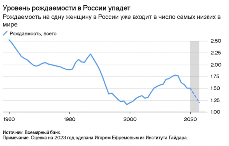 Демографическая катастрофа в России