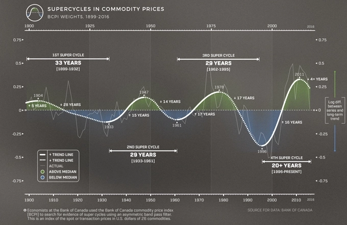 НАЧАЛСЯ НОВЫЙ СЫРЬЕВОЙ СУПЕРЦИКЛ? НАЧАЛСЯ НОВЫЙ СЫРЬЕВОЙ СУПЕРЦИКЛ?