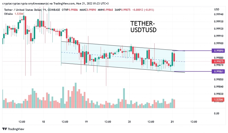 Биткоин, Эфириум, Рипл, Догекоин, USDT (СrypTA)