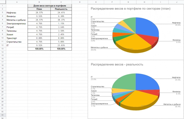 Собственный Пенсионный Фонд – Ноябрь 2022🌱