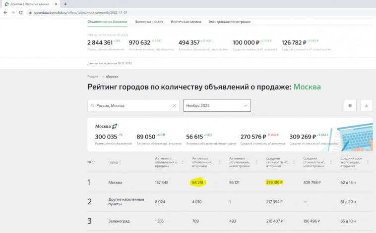На рынке недвижимости ещё не обвал, но спуск вниз по цене очевиден