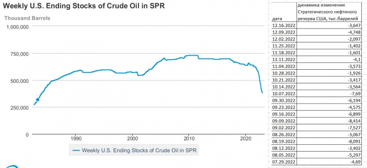 Запасы нефти в Стратегическом резерве США продолжают динамично падать и находятся уже на уровне 1984 года