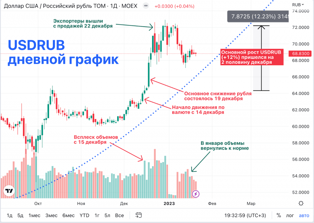 Форекс валюта рубль доллар. Причины падения рубля. Курс доллара падает. График падения рубля. Падение курса.