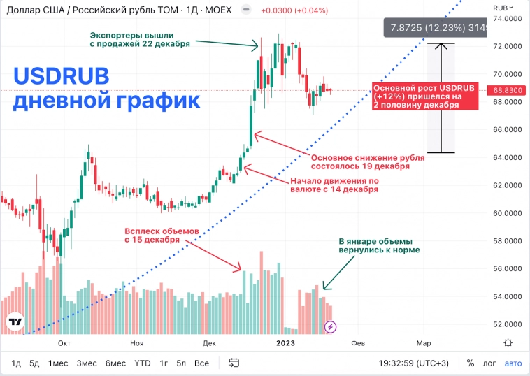 Причины падения рубля в декабре и чего ждать от рубля дальше?
