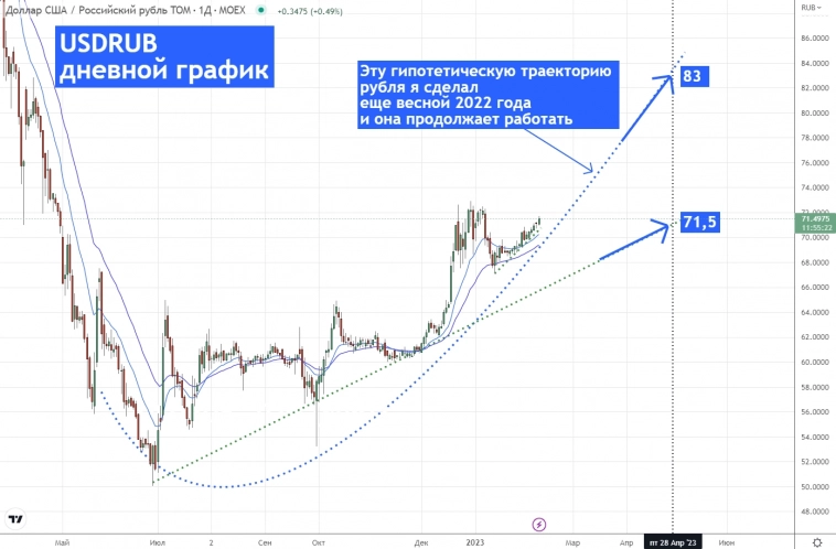 A calm technical uptrend continues to develop in the dollar, which can give 83 rubles by May