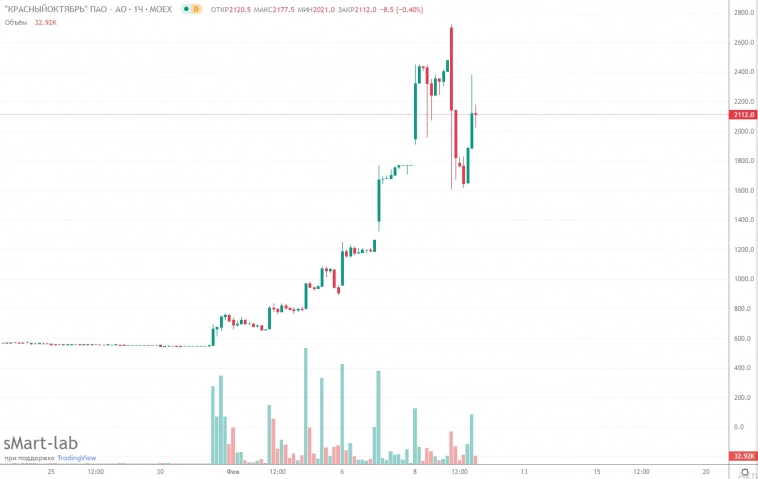 Откуда растут ноги у диких разгонов акций на Мосбирже в последние дни?