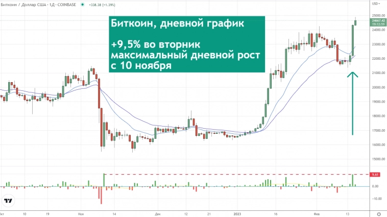 Биток подорожал во вторник на 9,5% (до $24,670) - максимальный рост за 3 месяца Биток подорожал во вторник на 9,5% (до $24,670) - максимальный рост за 3 месяца