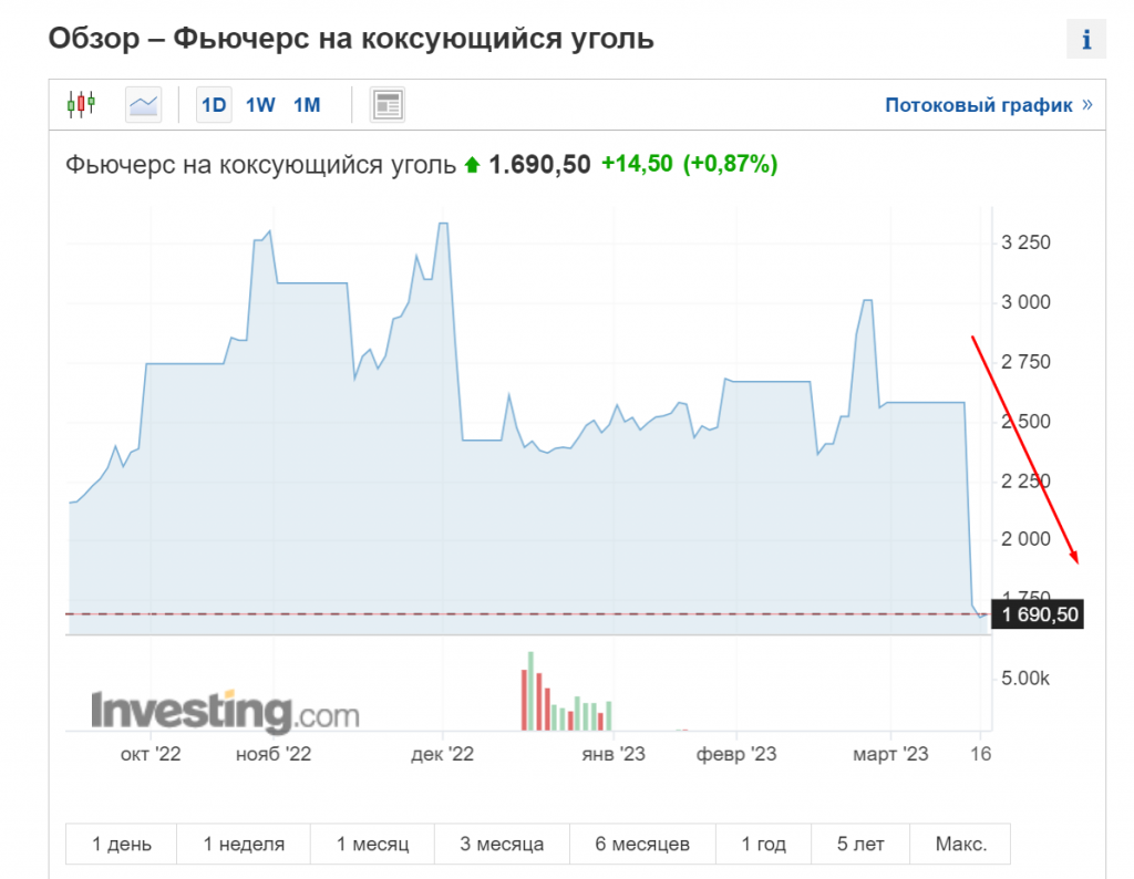 Рубль к доллару инвестинг. Диаграмма акций. ГАЗ фьючерс график за 1980 год. Инвестинг ком закрытие. Тал инвестинг акции.