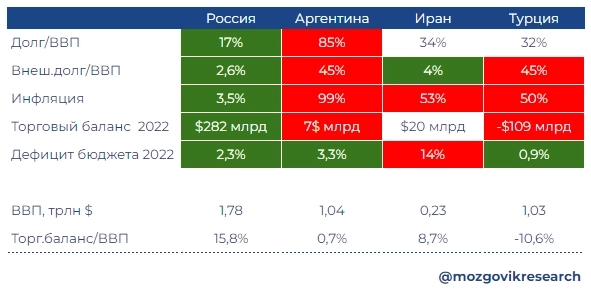 Сравнение России со странами-неудачниками показывает, чего не надо делать, чтобы не обвалить рубль