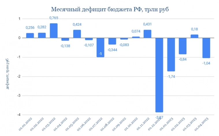 Включит ли ЦБ печатный станок? Дефицит бюджета РФ в апреле вырос до макс. с января и составил 1,04  трлн руб.