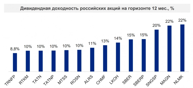 ВТБ ожидает доходность российского рынка на 12 мес на уровне 15,8%, цель IMOEX = 2964, дивдоходность индекса = 8,3% (стратегия 3к2023)