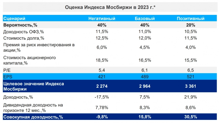 ВТБ ожидает доходность российского рынка на 12 мес на уровне 15,8%, цель IMOEX = 2964, дивдоходность индекса = 8,3% (стратегия 3к2023)