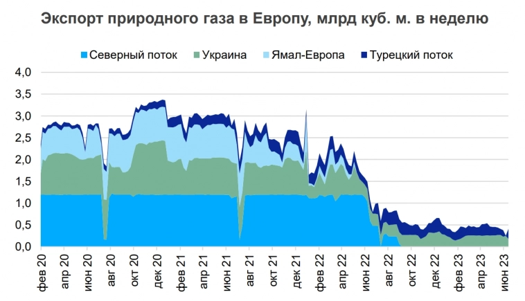 Красивый и страшный одновременно график экспорта газа Газпромом в Европу