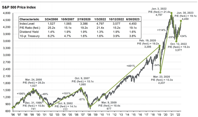 Рынок акций США стоит на пороге краха, подобному 1929 или 2000 годам