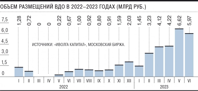 Спрос на мусорные облигации в России растет каждый месяц в этом году