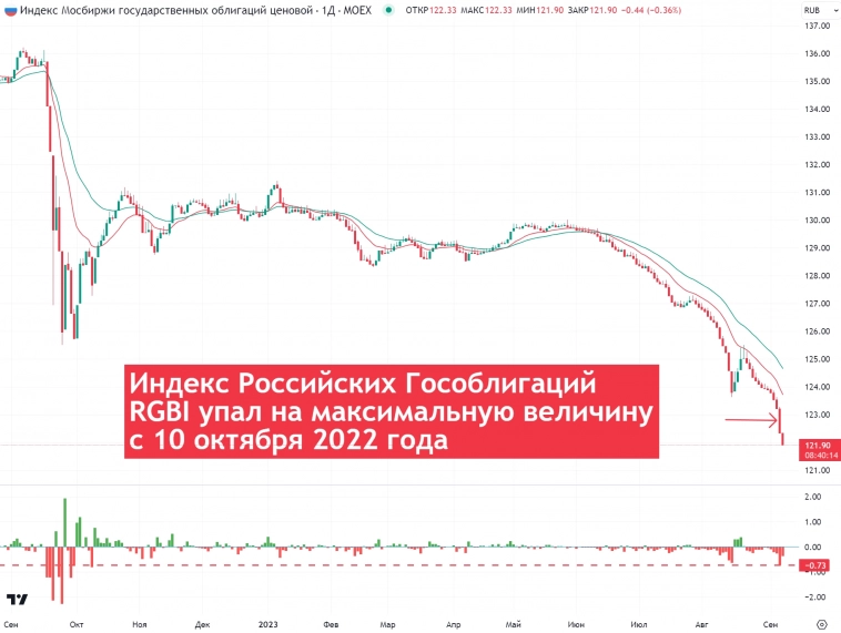 📉Индекс российских гособлигаций RGBI рухнул в среду на 0,7% - максимальное падение с октября 22 года