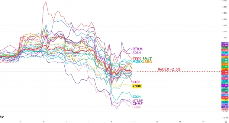 Коррекция на бирже: кто падает быстрее рынка, а кто лучше индекса? Коррекция на бирже: кто падает быстрее рынка, а кто лучше индекса?