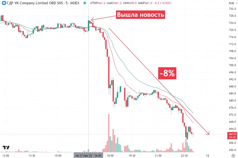 📉Акции VK обрушились на 8% после выхода новости о предстоящей с 19 сентября "заморозке" акций в рамках редомициляции