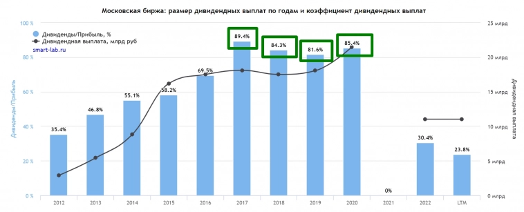 Мосбиржа презентовала свою стратегию 2028: про выкуп акций ничего нет. Дивиденды - не менее 50% от чистой прибыли.