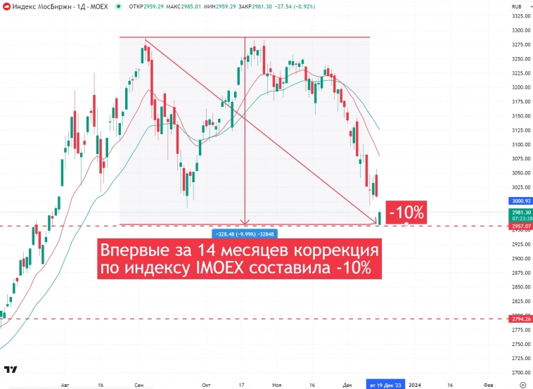 📉IMOEX впервые более чем за год сделал коррекцию от максимума в 10%, опустившись до минимума за 5 мес 📉IMOEX впервые более чем за год сделал коррекцию от максимума в 10%, опустившись до минимума за 5 мес