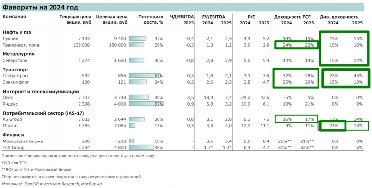 Что я выписал для себя из годовой стратегии Sber CIB на 2024 год?