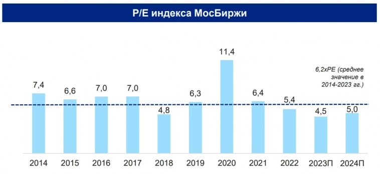 Потенциал роста индекса Мосбиржи для возврата к среднему P/E составляет 38%