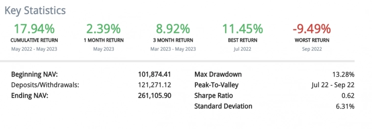 Фонд будущих поколений. 1 год и 1 месяц спустя. Доходность 18%