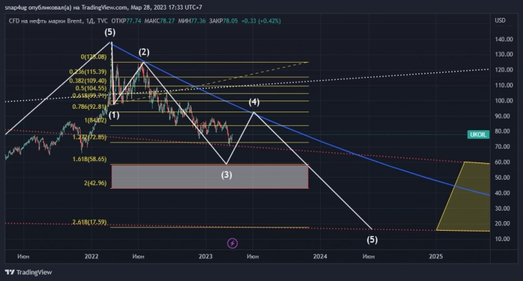 Brent долгосрочная перспектива