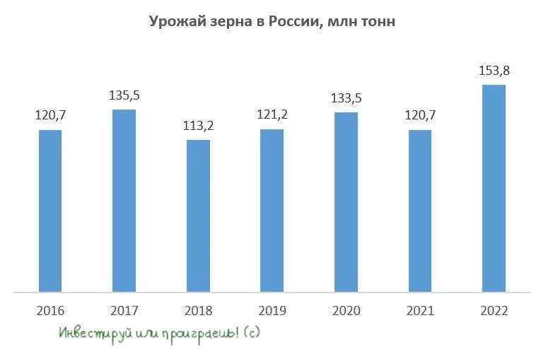 Рекордный урожай зерна в России позитивен для акций НКХП и АФК Система