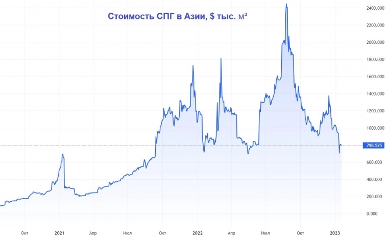 Почему НОВАТЭК, а не Газпром