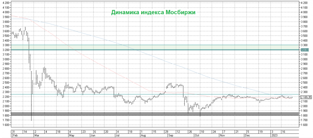 Российский рынок акций: тишина перед бурей?